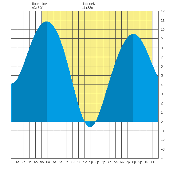Takoma Cove tide chart for Wednesday, May 29, 2024