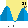 Takoma Cove tide chart for Wednesday, May 29, 2024