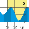 Takoma Cove tide chart for Thursday, May 2, 2024