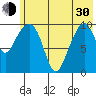 Takoma Cove tide chart for Thursday, May 30, 2024