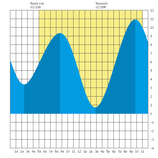 Takoma Cove tide chart for Friday, May 31, 2024