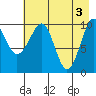 Takoma Cove tide chart for Friday, May 3, 2024