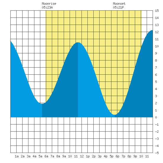 Takoma Cove tide chart for Saturday, May 4, 2024