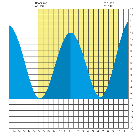 Takoma Cove tide chart for Sunday, May 5, 2024