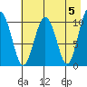 Takoma Cove tide chart for Sunday, May 5, 2024