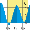 Takoma Cove tide chart for Monday, May 6, 2024