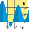 Takoma Cove tide chart for Wednesday, May 8, 2024