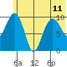 Takoma Cove tide chart for Tuesday, June 11, 2024