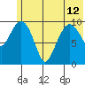 Takoma Cove tide chart for Wednesday, June 12, 2024
