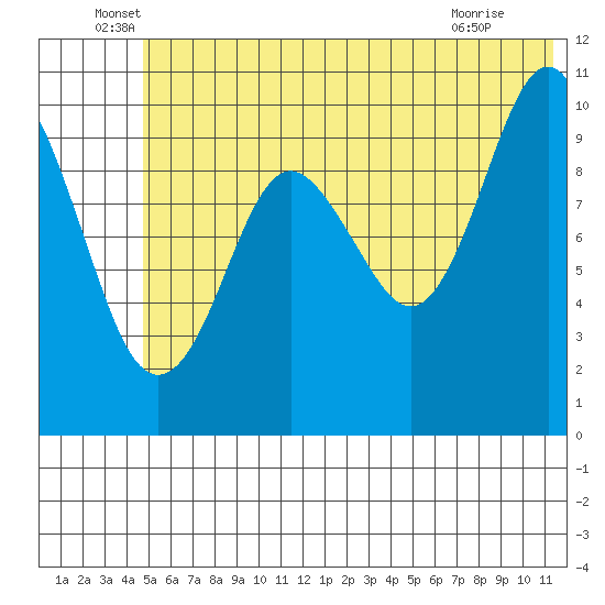 Takoma Cove tide chart for Monday, June 17, 2024