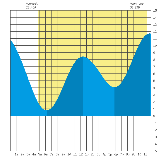 Takoma Cove tide chart for Tuesday, June 18, 2024