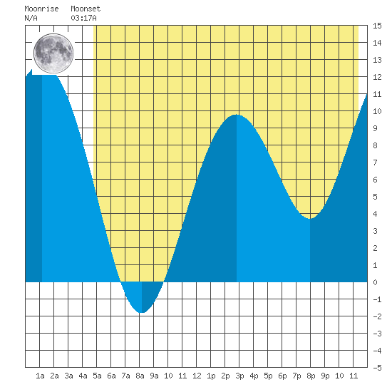 Takoma Cove tide chart for Friday, June 21, 2024