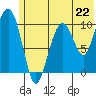 Takoma Cove tide chart for Saturday, June 22, 2024