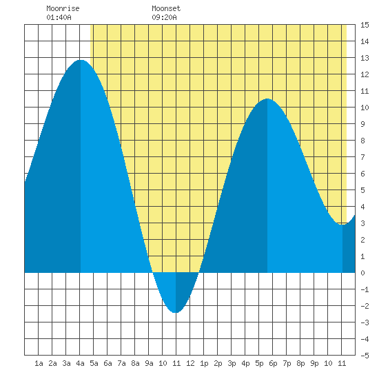 Takoma Cove tide chart for Tuesday, June 25, 2024