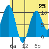 Takoma Cove tide chart for Tuesday, June 25, 2024