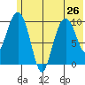 Takoma Cove tide chart for Wednesday, June 26, 2024