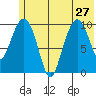 Takoma Cove tide chart for Thursday, June 27, 2024