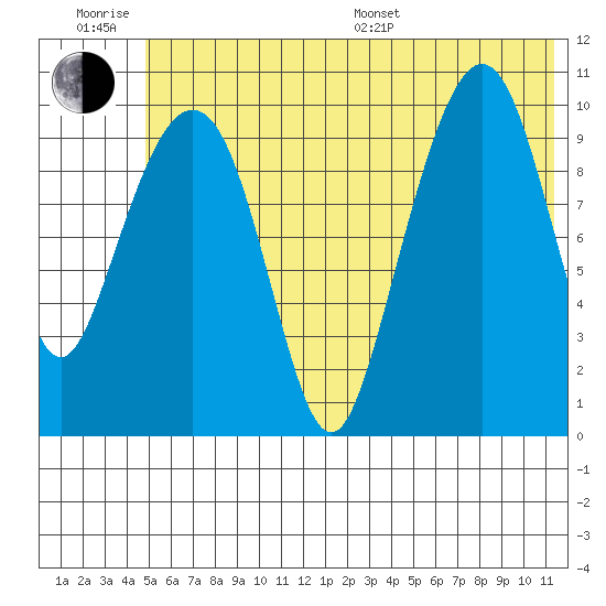Takoma Cove tide chart for Friday, June 28, 2024