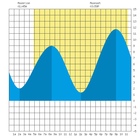 Takoma Cove tide chart for Saturday, June 29, 2024
