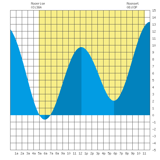Takoma Cove tide chart for Monday, June 3, 2024