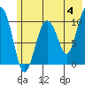 Takoma Cove tide chart for Tuesday, June 4, 2024