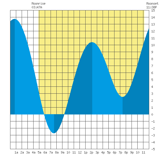 Takoma Cove tide chart for Wednesday, June 5, 2024