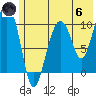 Takoma Cove tide chart for Thursday, June 6, 2024