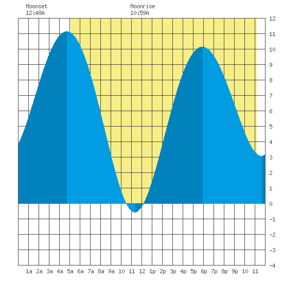 Takoma Cove tide chart for Wednesday, July 10, 2024