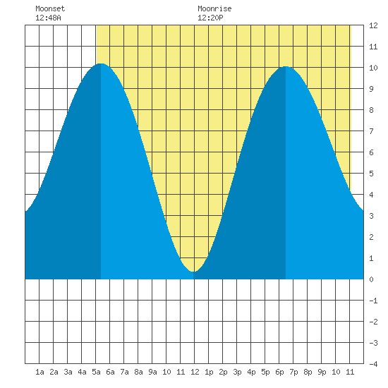 Takoma Cove tide chart for Thursday, July 11, 2024