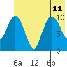 Takoma Cove tide chart for Thursday, July 11, 2024