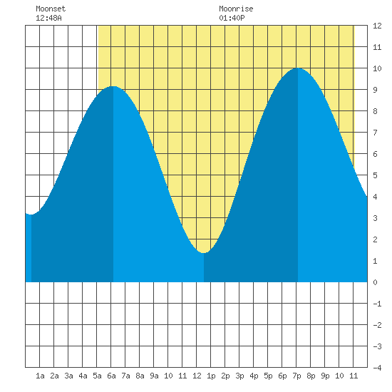 Takoma Cove tide chart for Friday, July 12, 2024