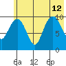 Takoma Cove tide chart for Friday, July 12, 2024