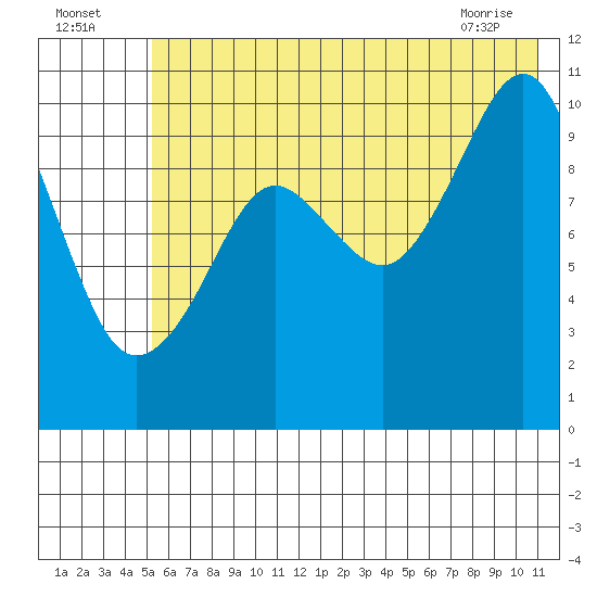 Takoma Cove tide chart for Tuesday, July 16, 2024