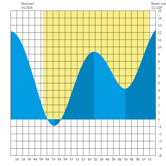 Takoma Cove tide chart for Friday, July 19, 2024