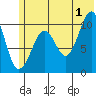 Takoma Cove tide chart for Monday, July 1, 2024