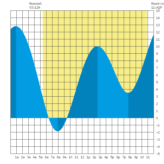 Takoma Cove tide chart for Saturday, July 20, 2024