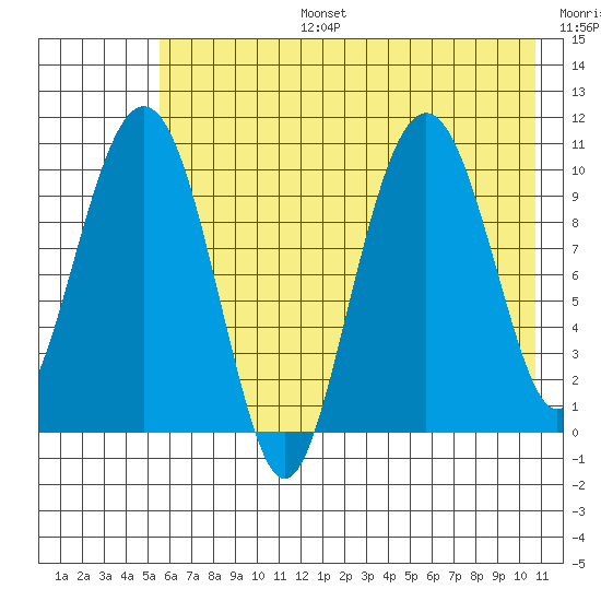 Takoma Cove tide chart for Thursday, July 25, 2024