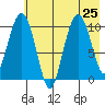 Takoma Cove tide chart for Thursday, July 25, 2024