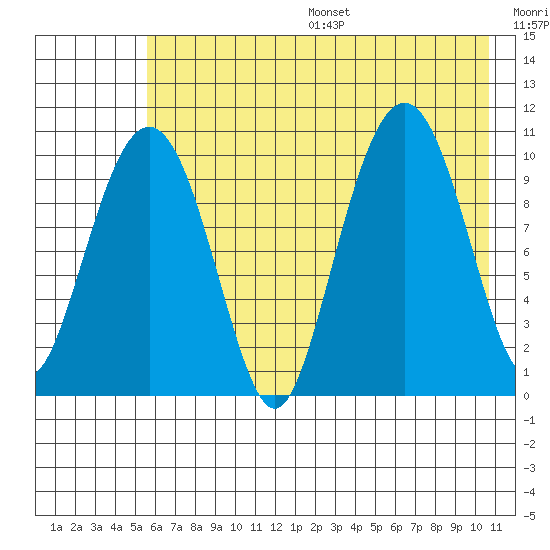 Takoma Cove tide chart for Friday, July 26, 2024