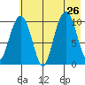 Takoma Cove tide chart for Friday, July 26, 2024