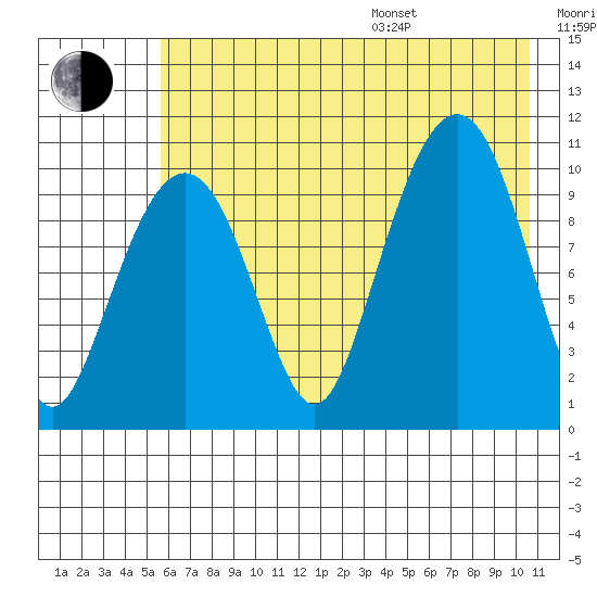 Takoma Cove tide chart for Saturday, July 27, 2024