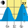 Takoma Cove tide chart for Saturday, July 27, 2024