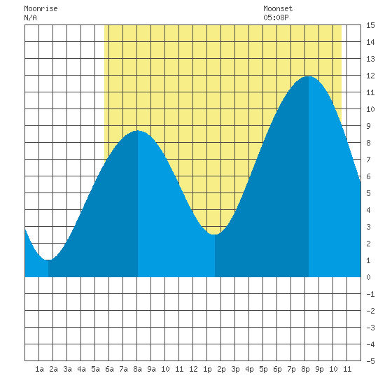 Takoma Cove tide chart for Sunday, July 28, 2024