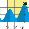 Takoma Cove tide chart for Sunday, July 28, 2024