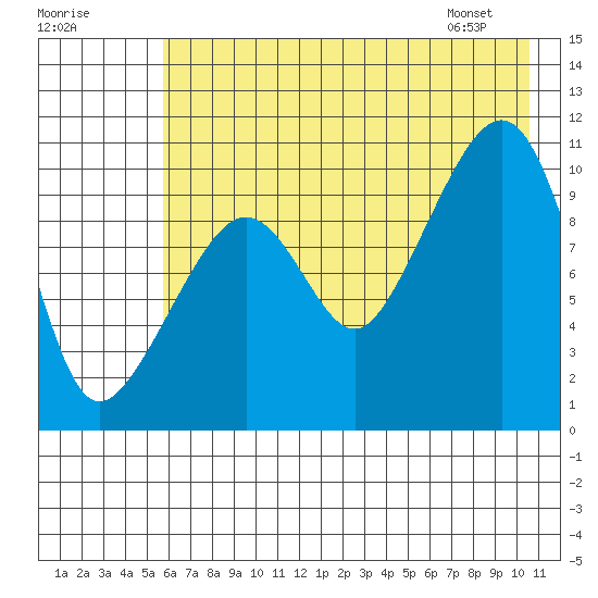 Takoma Cove tide chart for Monday, July 29, 2024