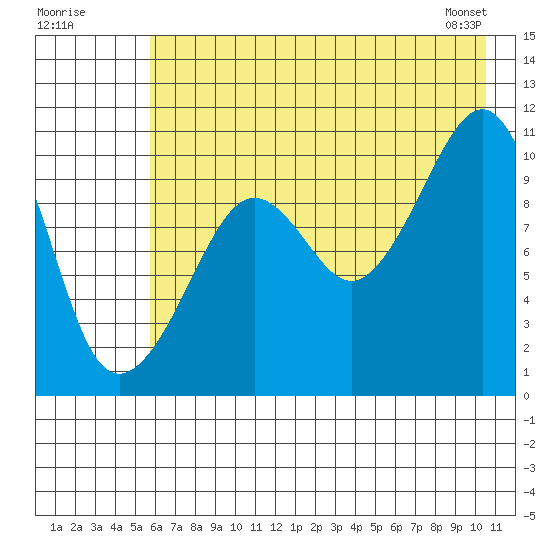 Takoma Cove tide chart for Tuesday, July 30, 2024