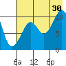 Takoma Cove tide chart for Tuesday, July 30, 2024