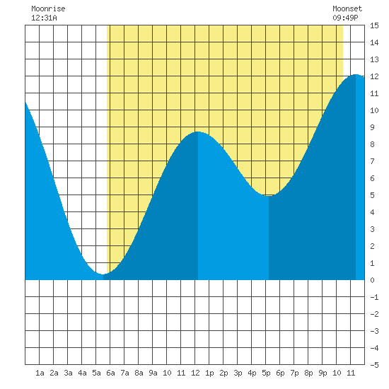 Takoma Cove tide chart for Wednesday, July 31, 2024