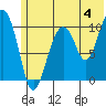 Takoma Cove tide chart for Thursday, July 4, 2024