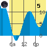 Takoma Cove tide chart for Friday, July 5, 2024